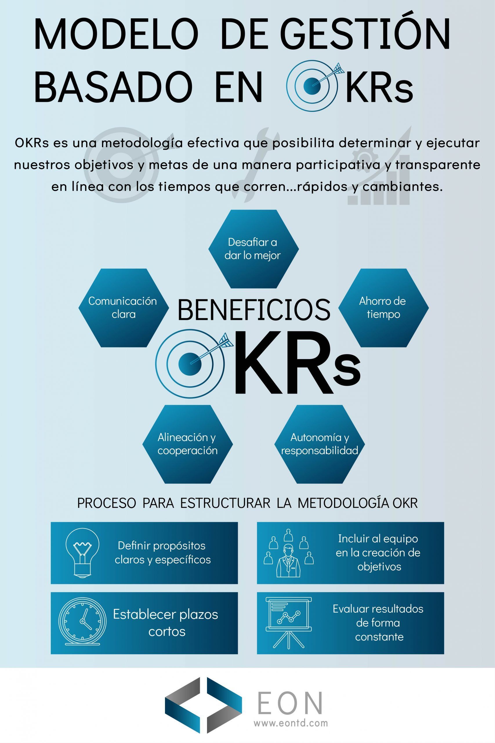 Infografia: modelo de gestion basado en OKR's | EON Transformacion Digital