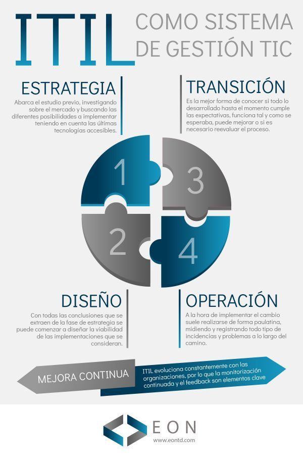 ¿cómo Se Implementa Itil Eon Transformación Digitalemk 0509